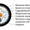 Кабель волоконно-оптический 50/125 (OM4) многомод. 16 волокон multi loose tube бронир. стальной лентой для внеш. прокладки FO-AMTC-OUT-504-16-PE (м) Hyperline 436398