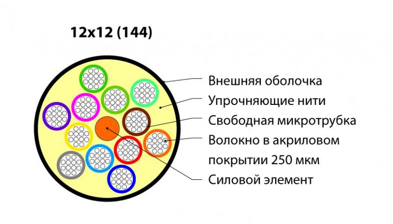 Кабель волоконно-оптический 50/125 (OM2) многомод. 144 волокна безгелевые микротрубки 1.1мм (micro bundle) внутр./внеш. LSZH нг(А)-HF -40град.C-+70град.C FO-MB-IN/OUT-50-144-LSZH-BK Ч (м) Hyperline 445351